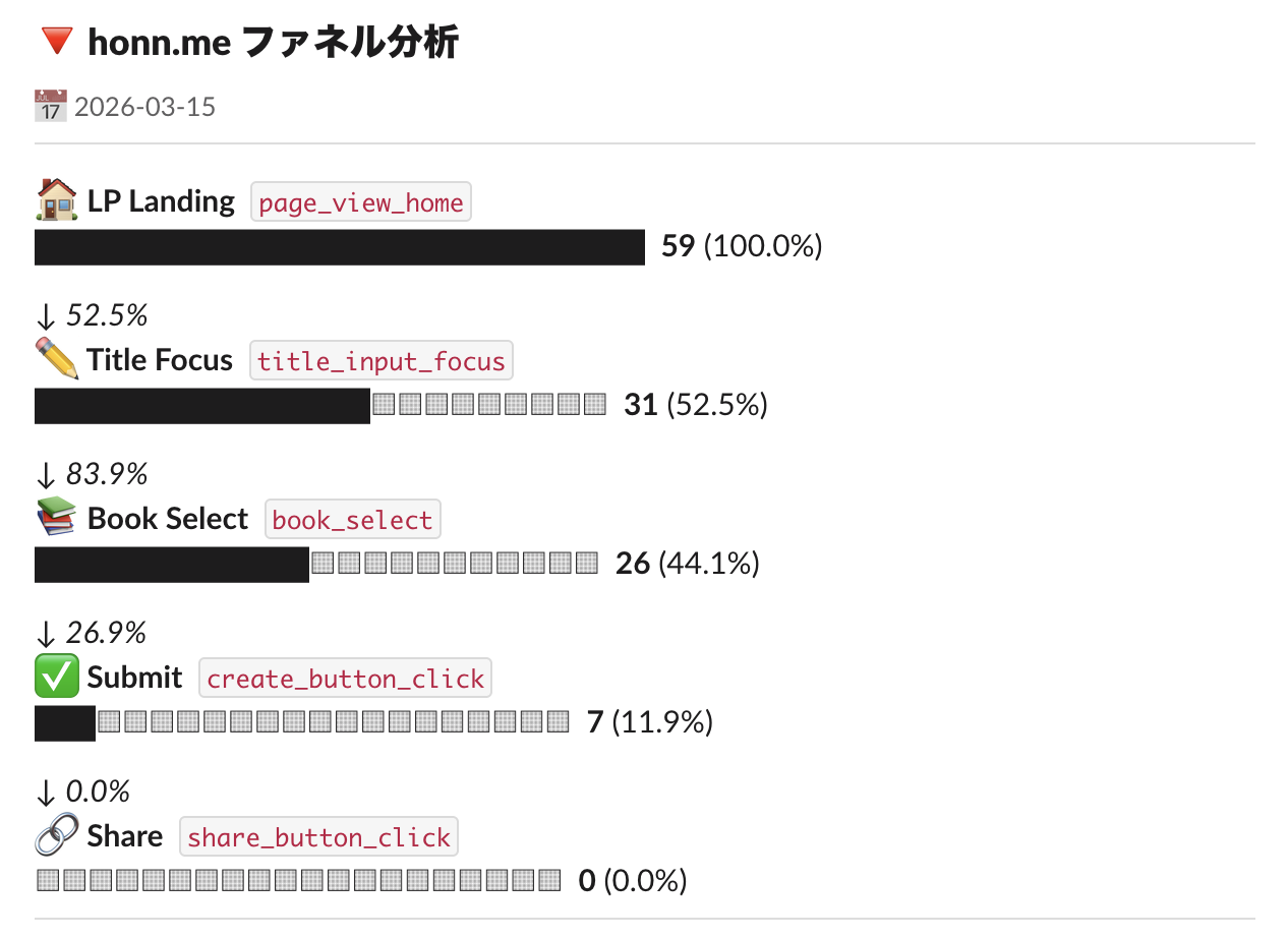 Slackに届くファネル分析レポート